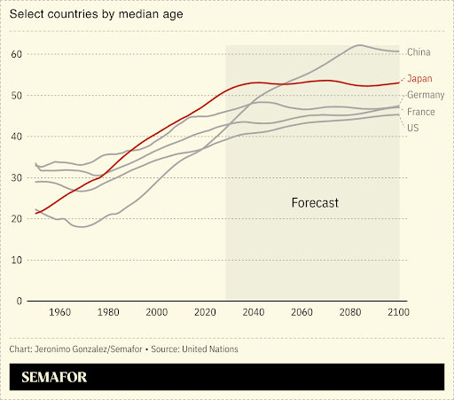 A chart showing the median age forecasts for several countries.