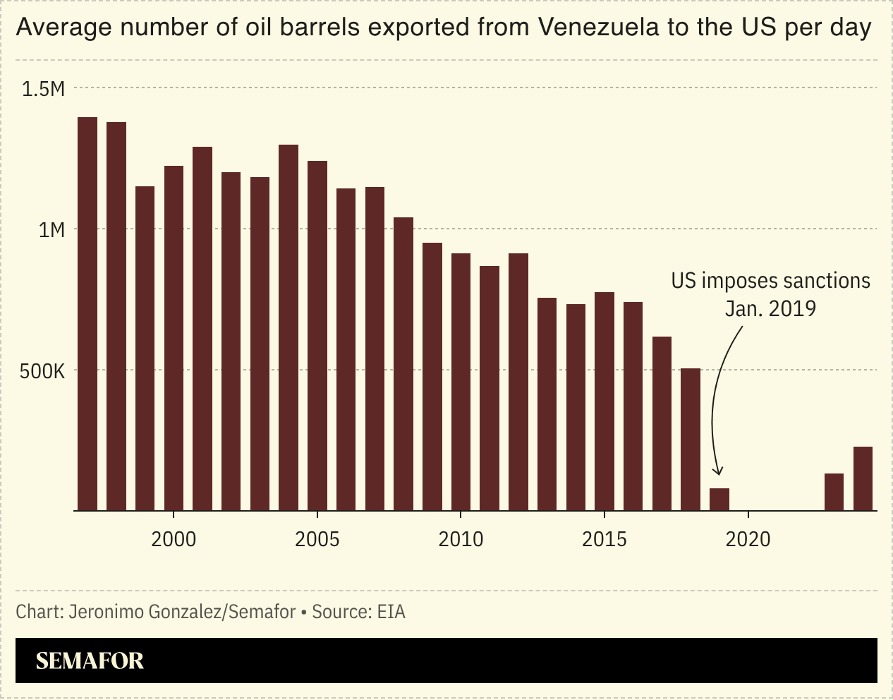 A chart showing the average number of oil barrels exported from Venezuela to the US per day.