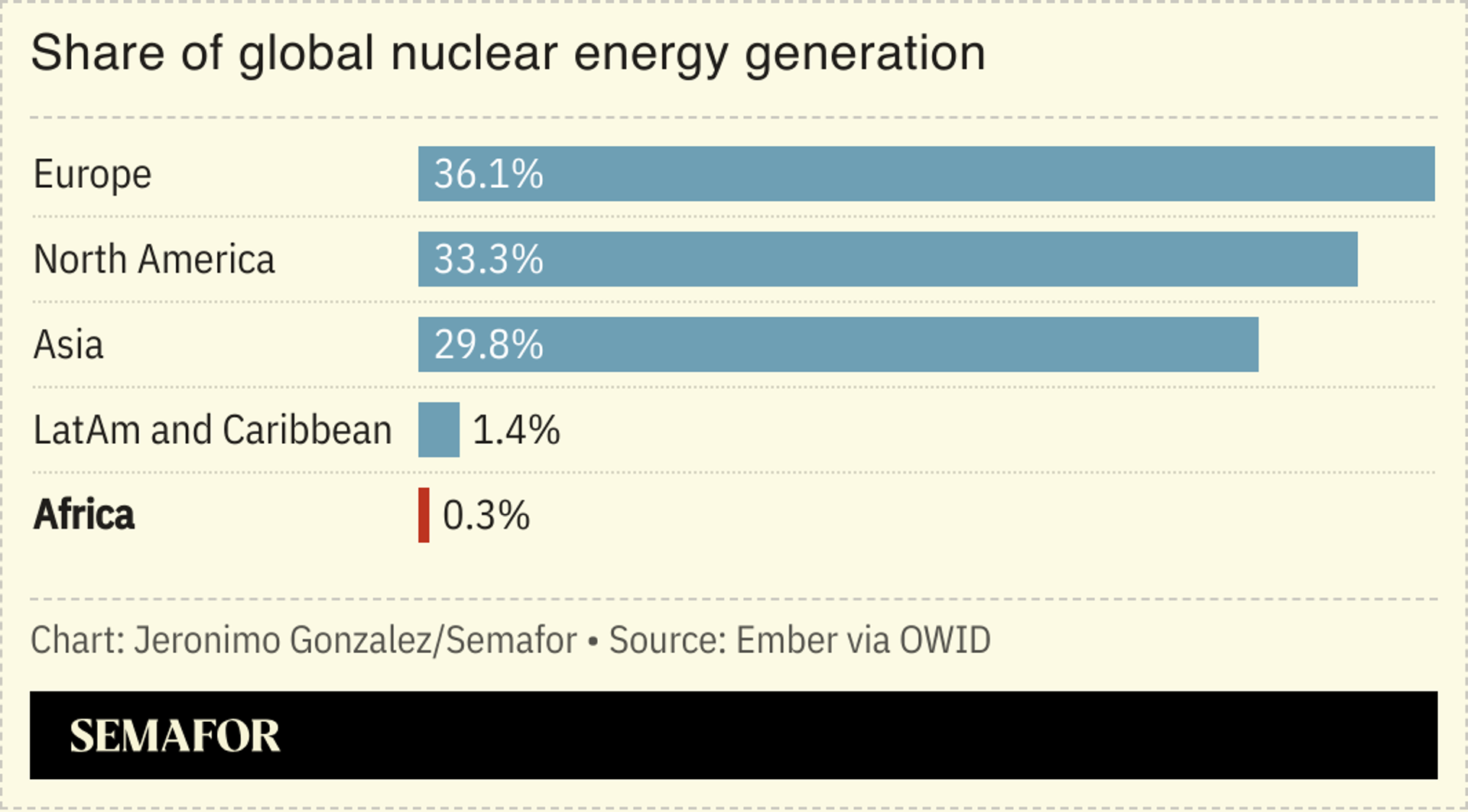 A chart showing nuclear power generation by region. 