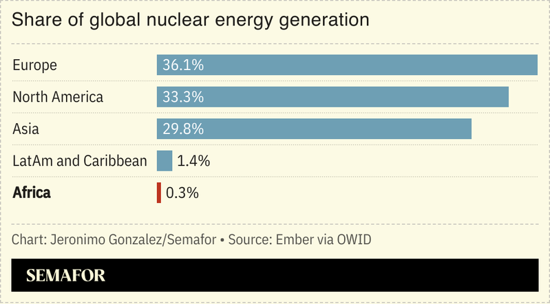 A chart showing nuclear power generation by region.