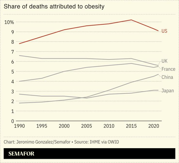 A chart showing the share of deaths attributable to obesity for several nations.