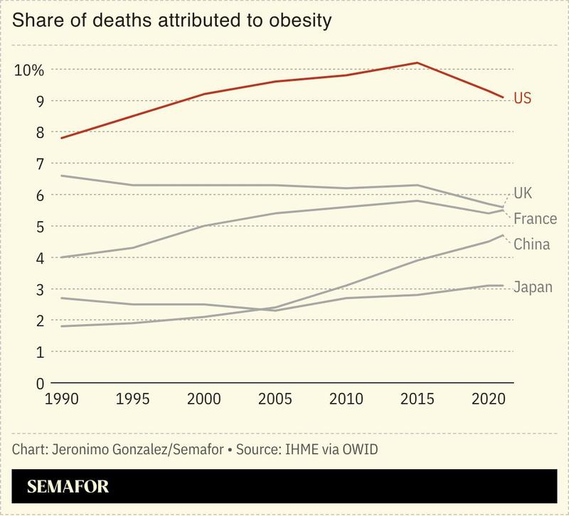 A chart showing the share of deaths attributable to obesity for several nations.