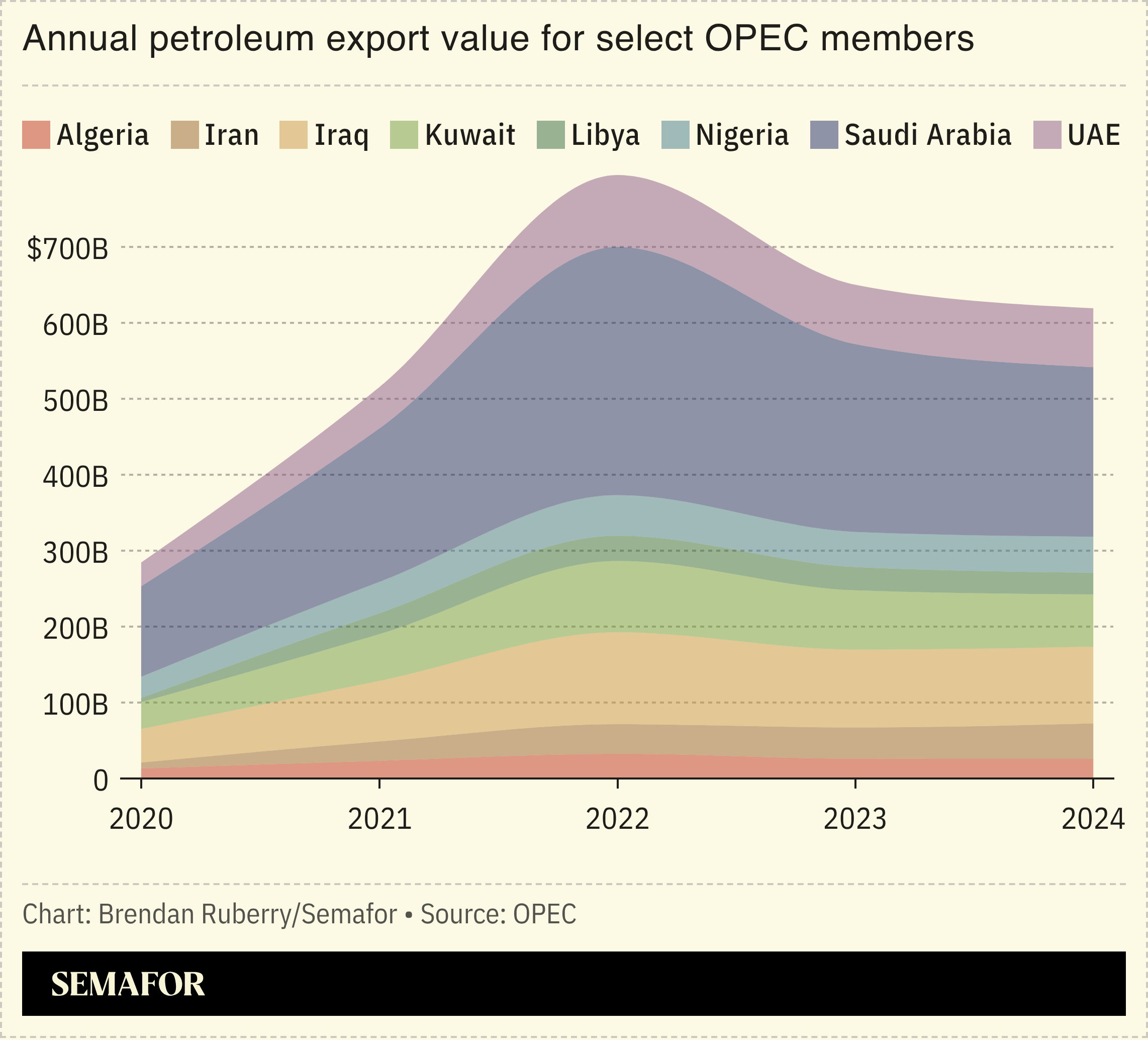 Chart showing annual petroleum export values for select OPEC+ members