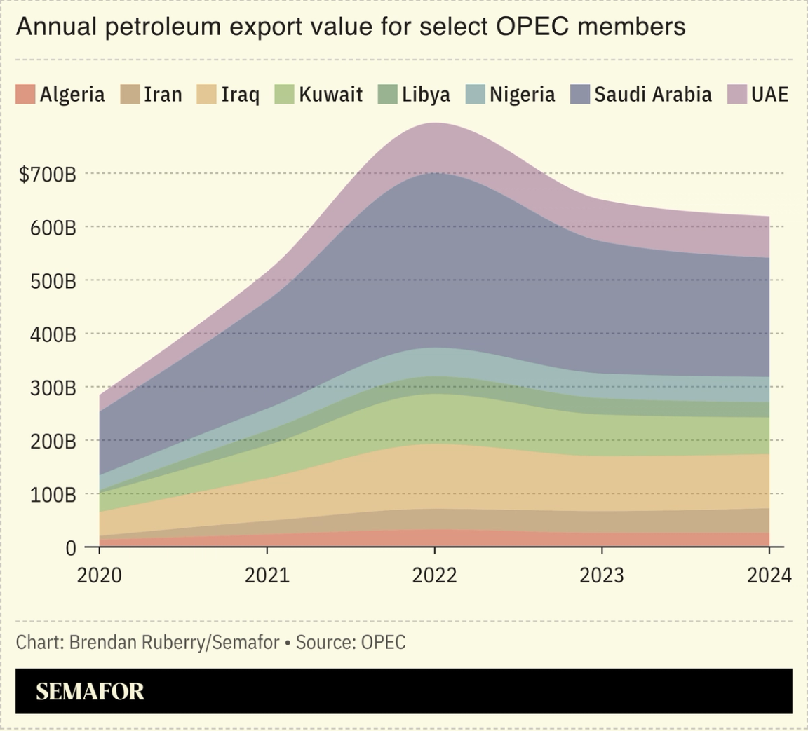 Chart showing annual petroleum export values for select OPEC+ members
