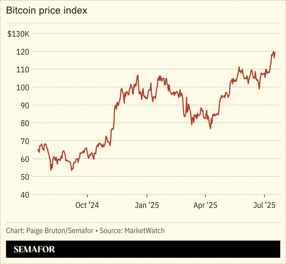 A chart showing the change in price of Bitcoin over the last year