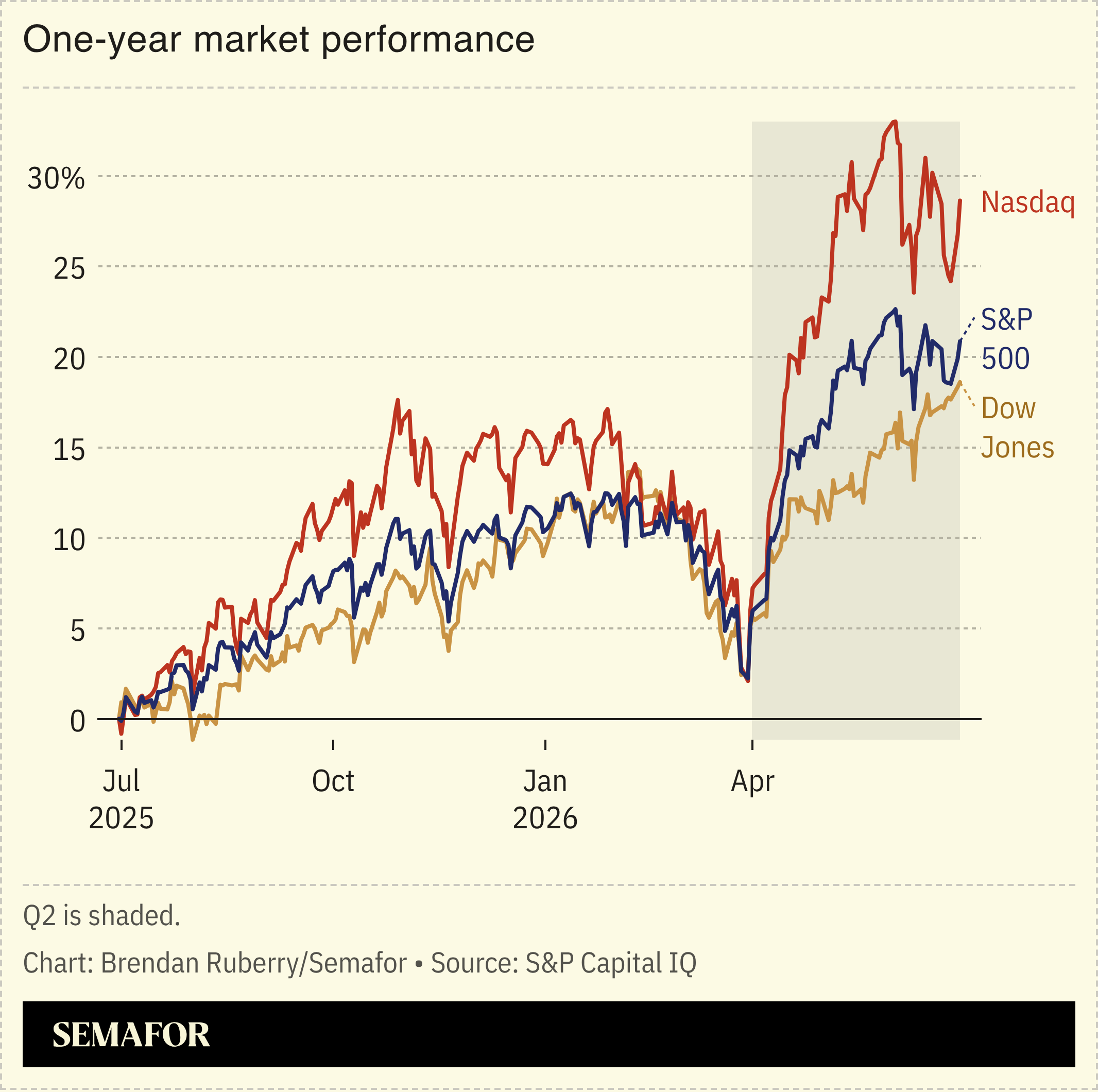 One-year US index performance