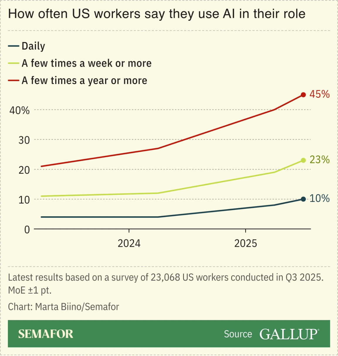 A chart showing how often US adults use AI at work, based on a Gallup survey.