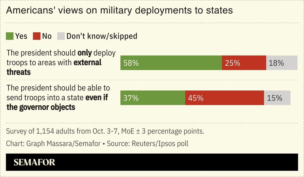 A chart showing Americans’ views on military deployments to states