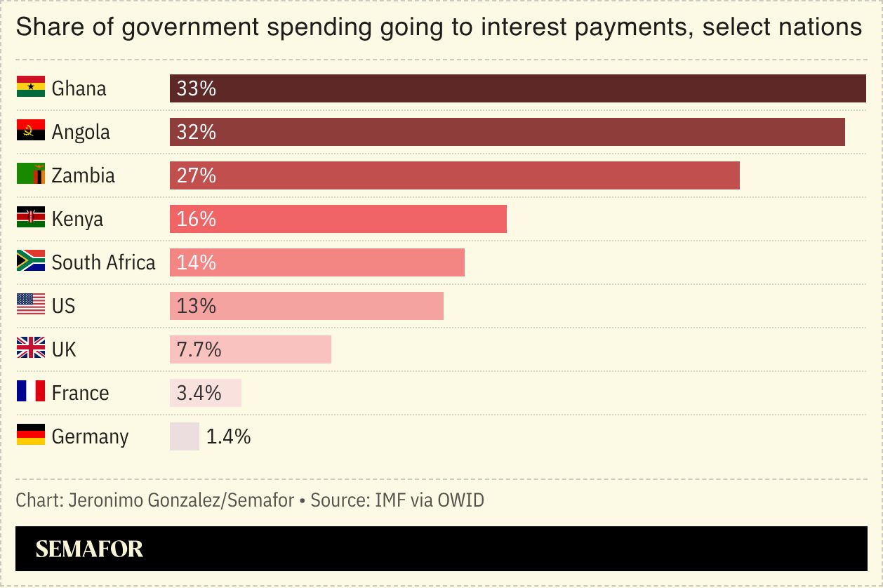 A chart showing the share of government spending on interest payments.