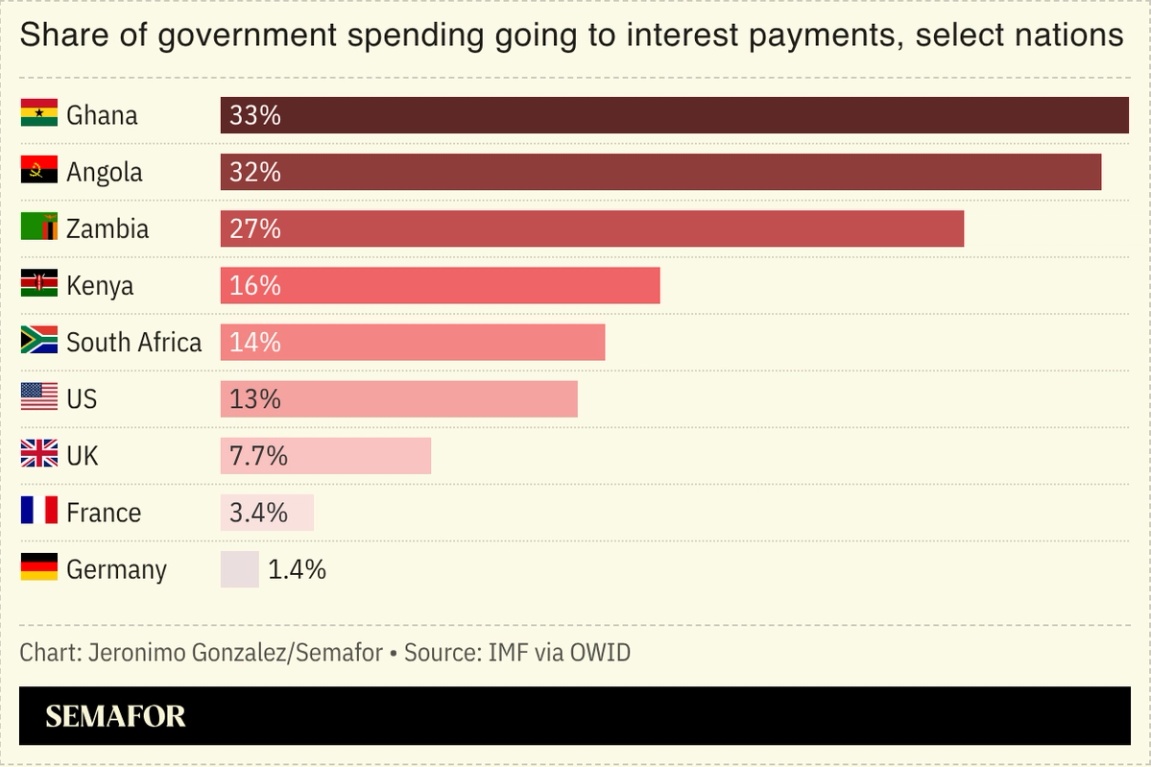 A chart showing the share of government spending on interest payments.