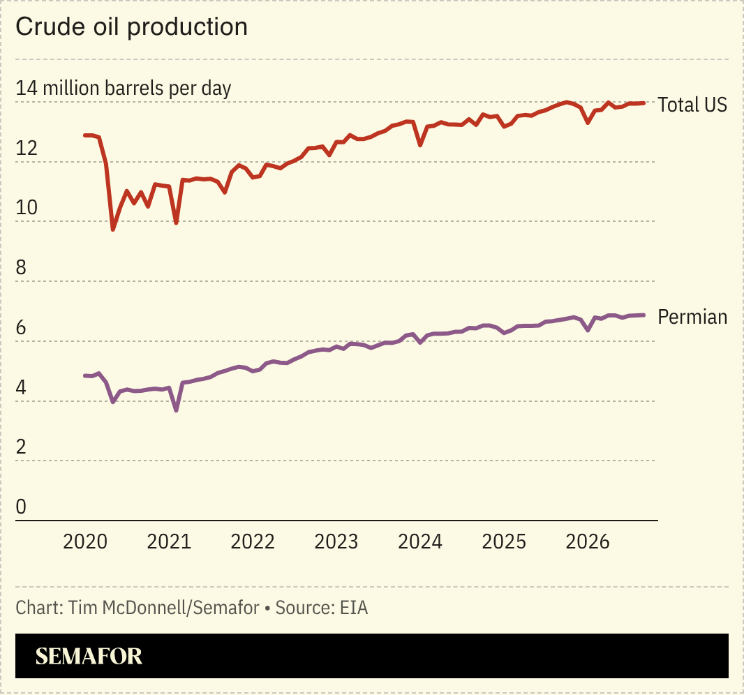 A chart showing US and Permian oil production.