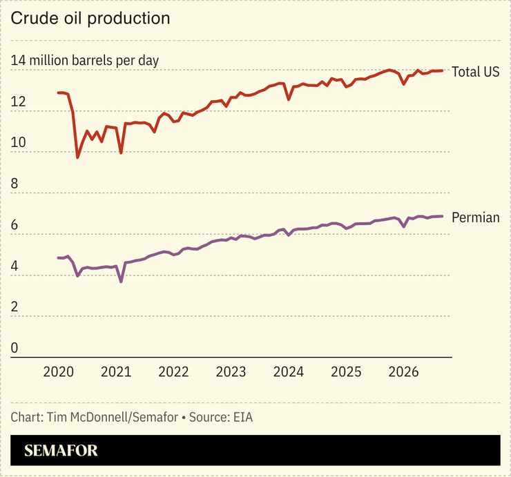 A chart showing US and Permian oil production.