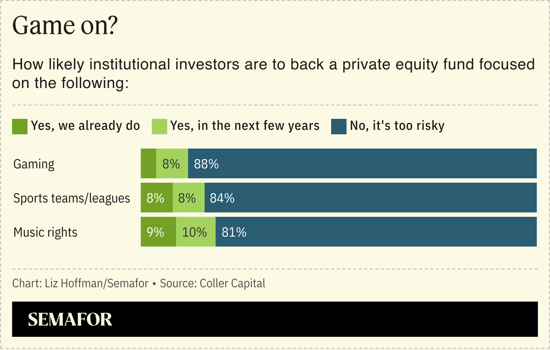 A chart showing the percentage of institutional investors that are likely to back a PE fund focused on gaming, music rights, and sports teams