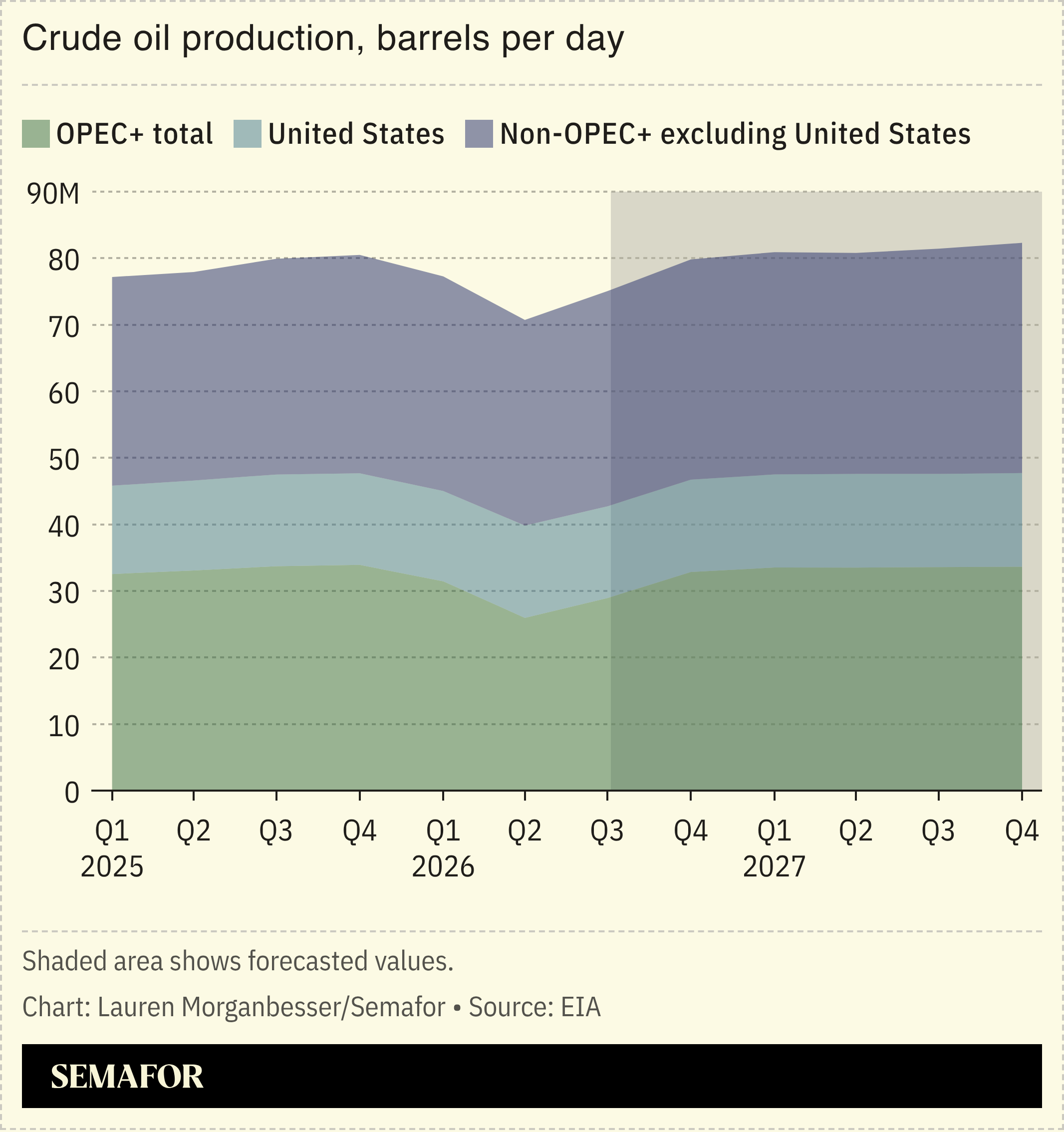 Crude oil production, barrels per day