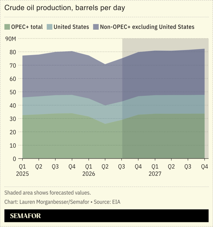 Crude oil production, barrels per day