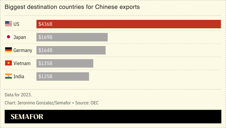 A chart showing the biggest destinations for Chinese exports