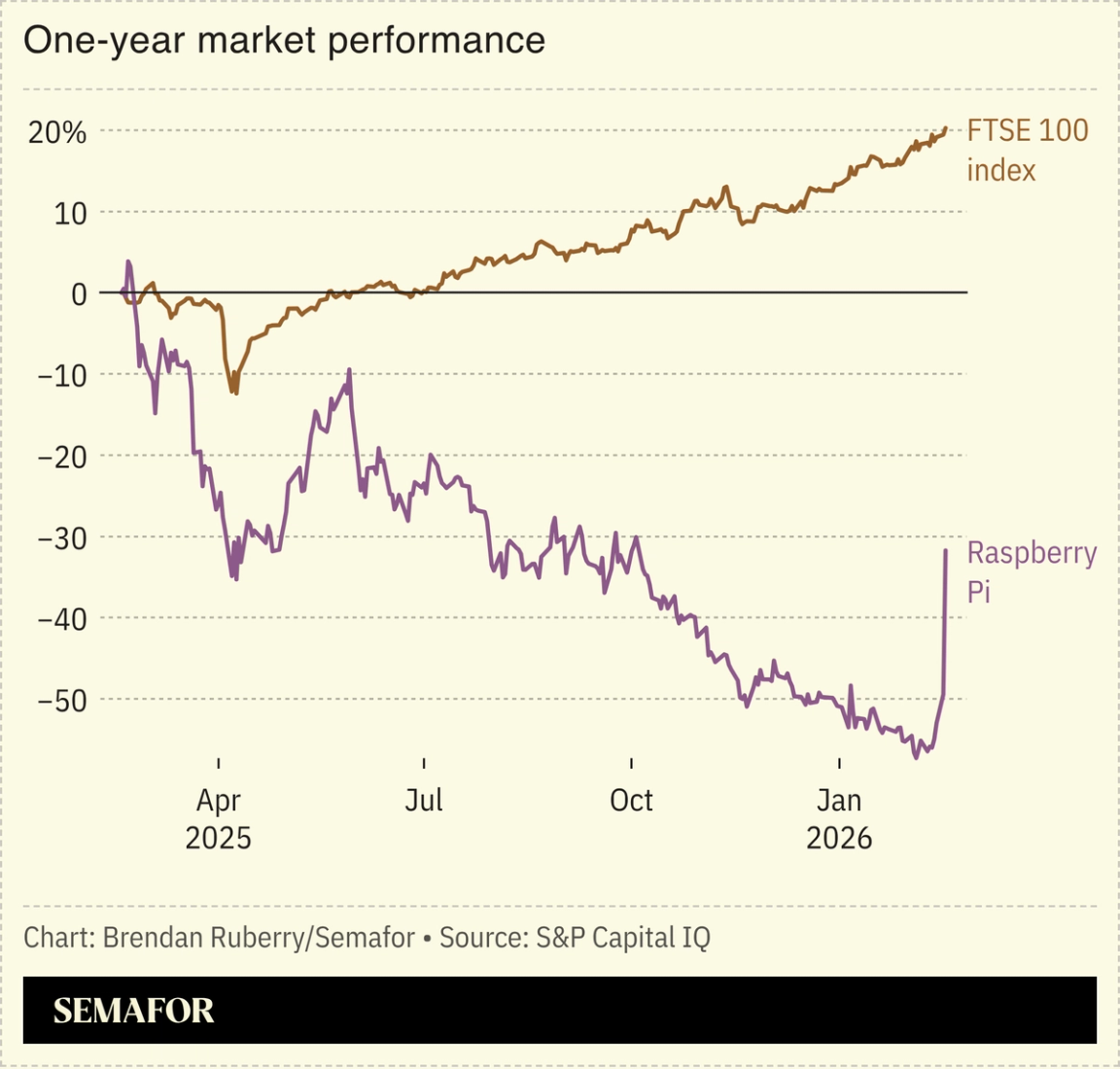 One-year market performance chart of Raspberry Pi versus a leading British stock index