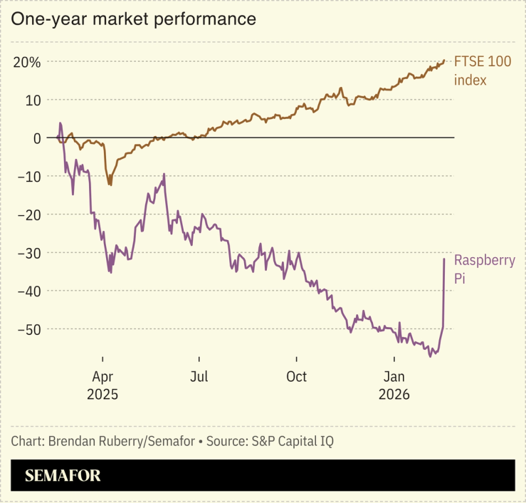 One-year market performance chart of Raspberry Pi versus a leading British stock index