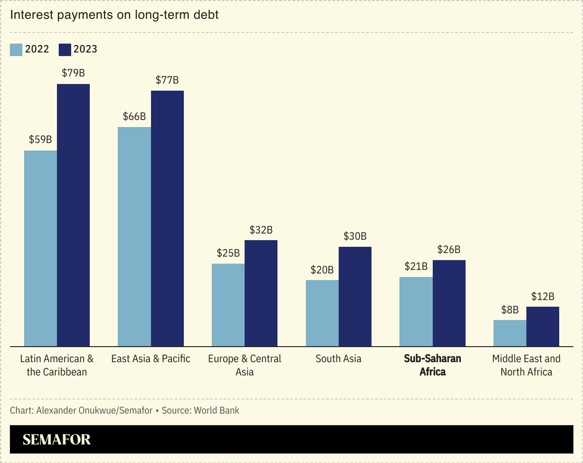 A bar chart showing interest payments on long-term debt, by region of the world