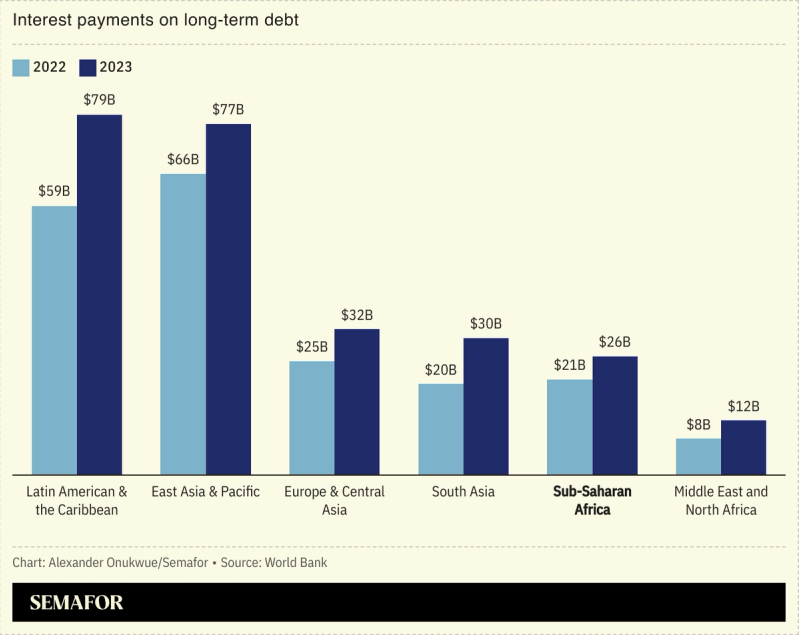 A bar chart showing interest payments on long-term debt, by region of the world