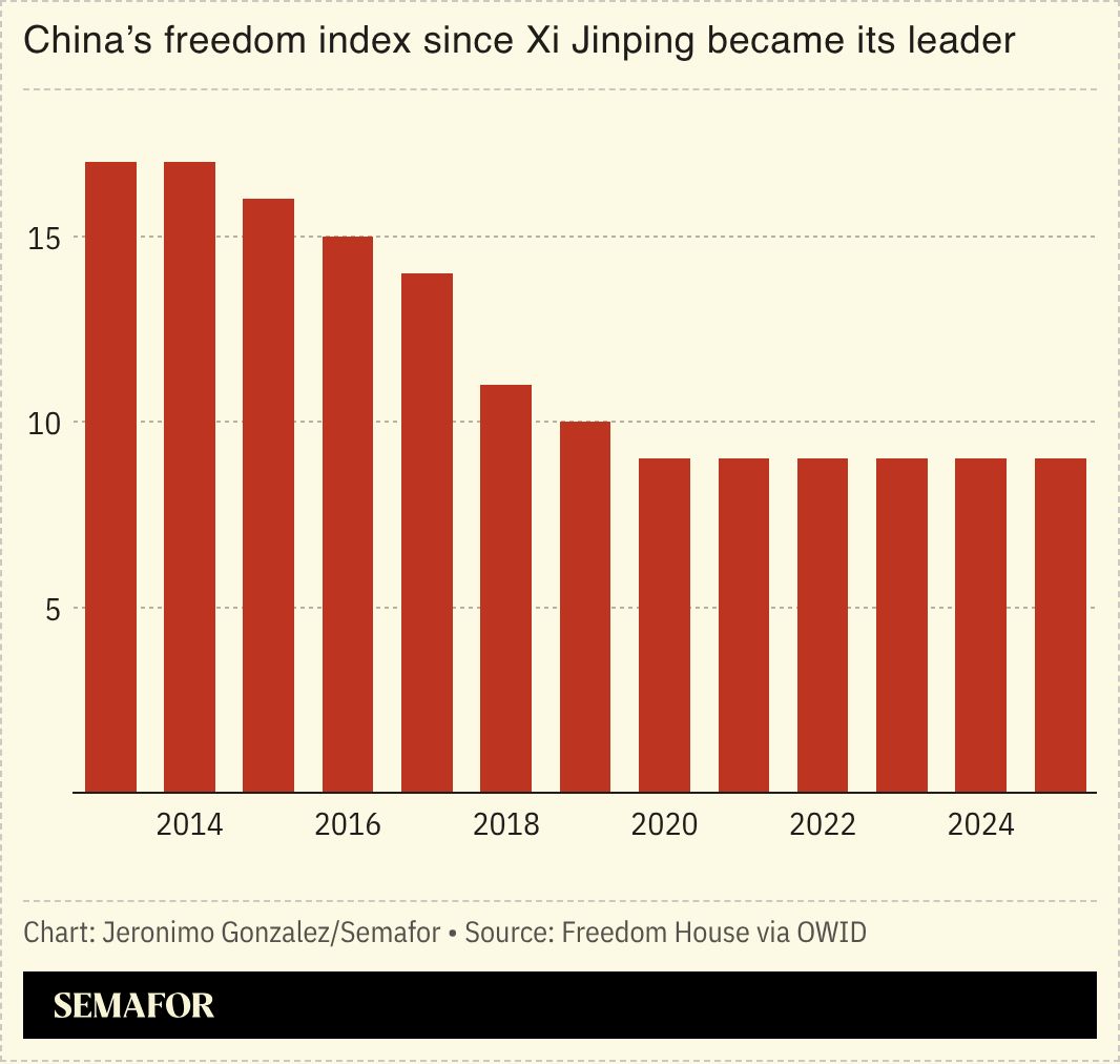 A chart showing China’s freedom index since Xi Jinping became the country’s leader. 