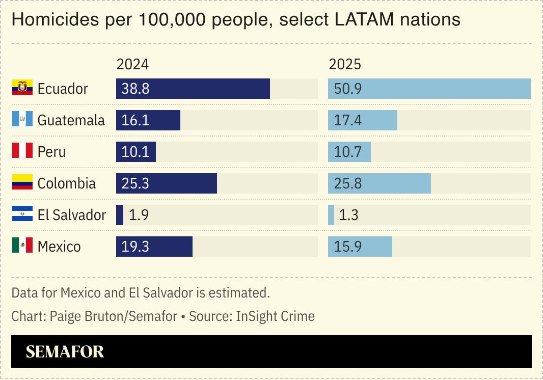 A chart showing the number of homicides per 100,000 people in select LATAM nations for 2024 versus 2025.
