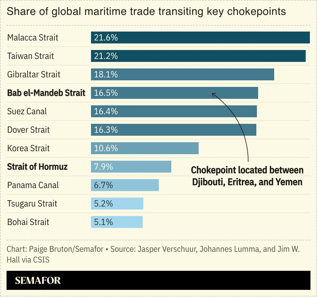 A chart showing global maritime trade between key global chokepoints.