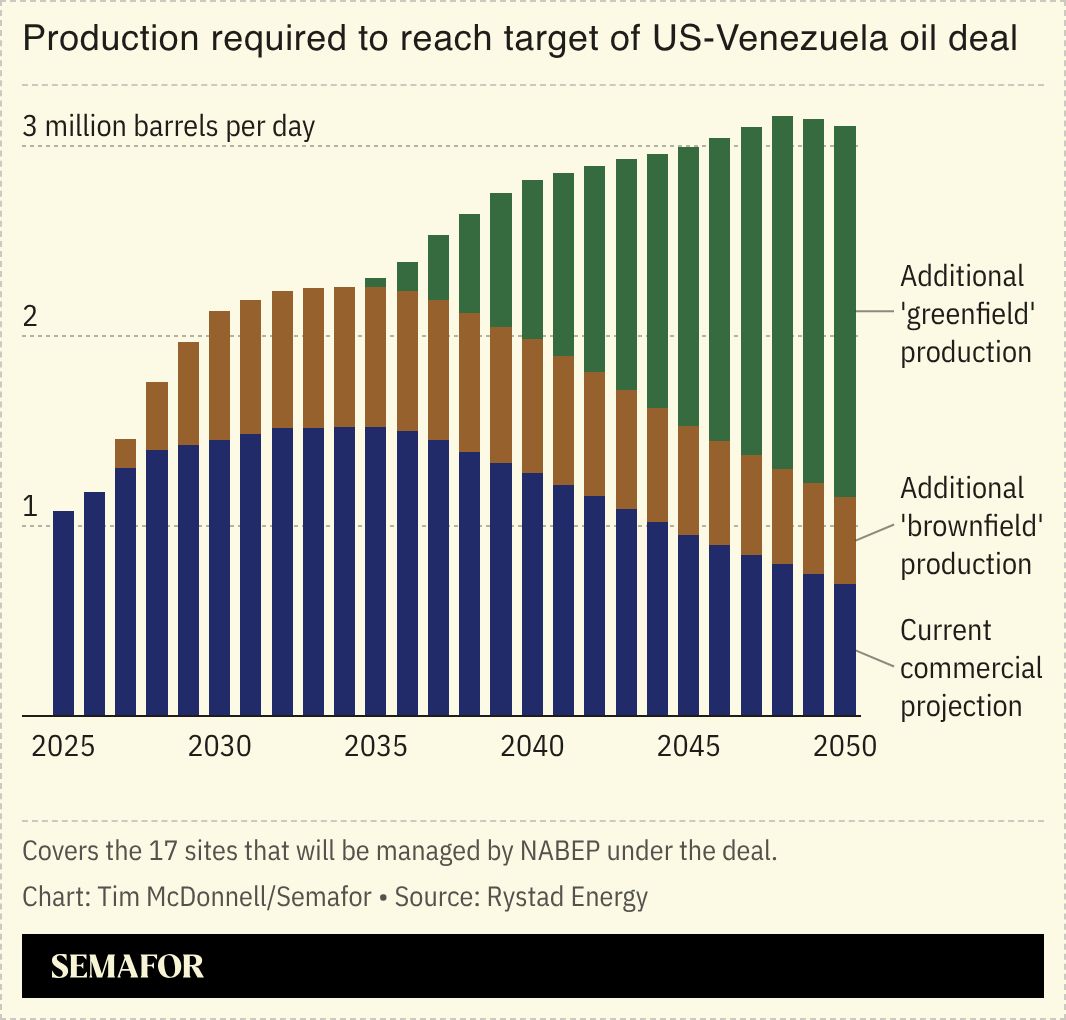 A chart of production required to reach target of US-Venezuela oil deal