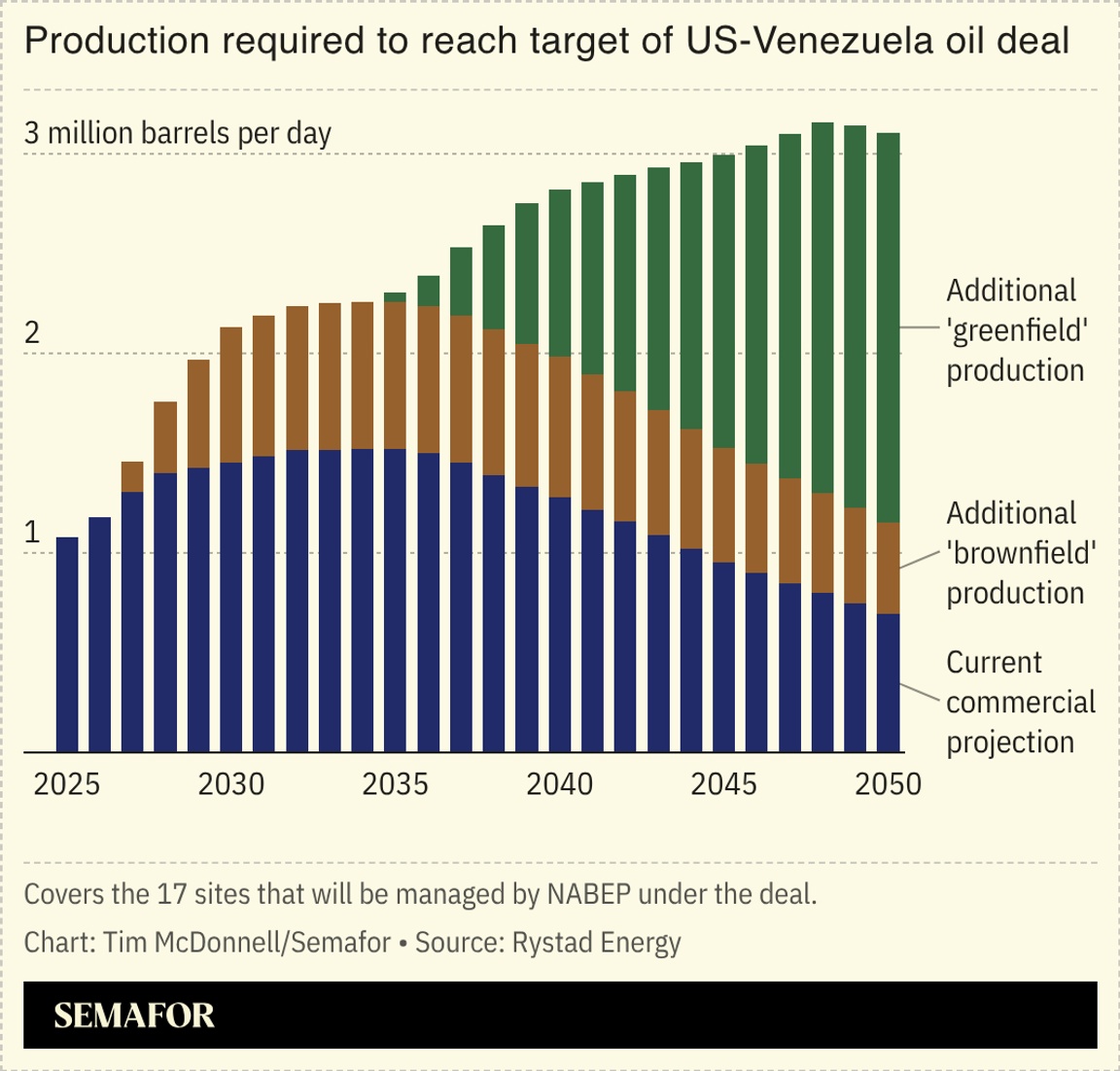 A chart of production required to reach target of US-Venezuela oil deal