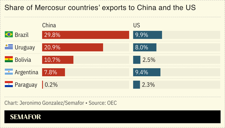 A chart showing Mercosur countries’ share of total exports to China and the US