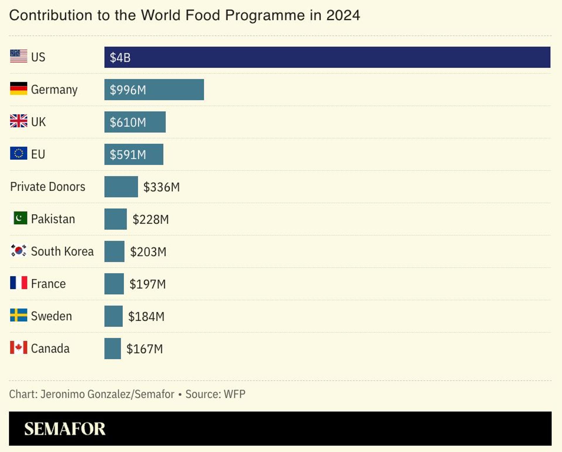 A chart showing contributors to WFP in 2024