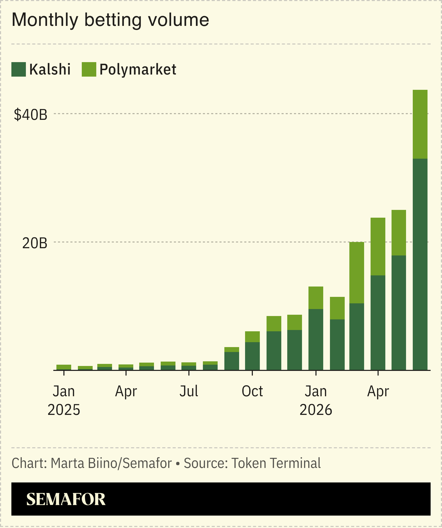 A chart showing monthly trading volume on prediction markets.