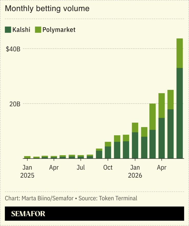 A chart showing monthly trading volume on prediction markets.
