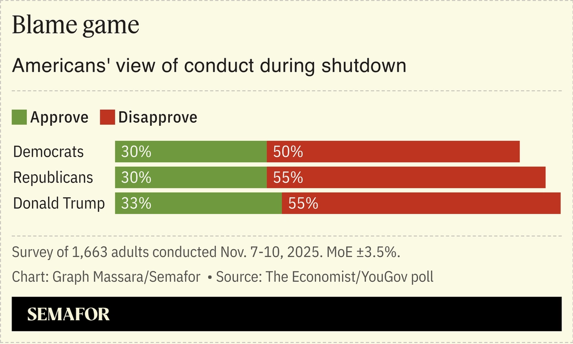 Chart showing Americans’ views of shutdown