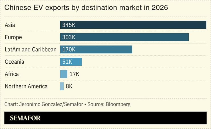 A chart showing Chinese EV exports by destination market in 2026.