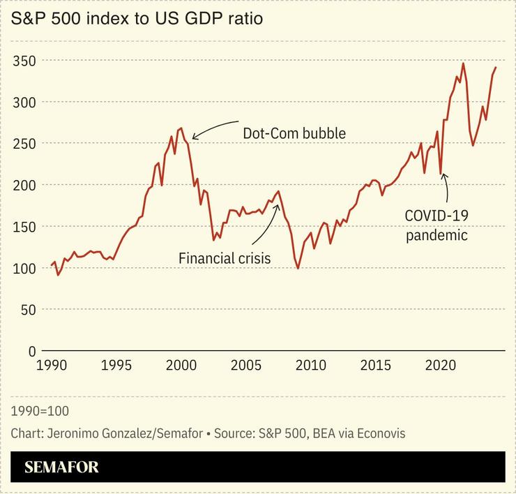 A chart showing the S&P 500 index to US GDP ratio