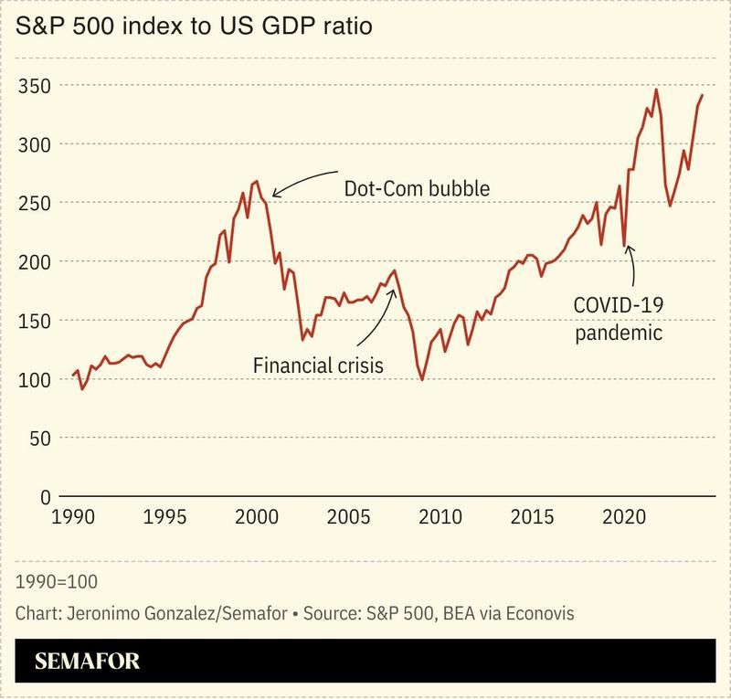 A chart showing the S&P 500 index to US GDP ratio
