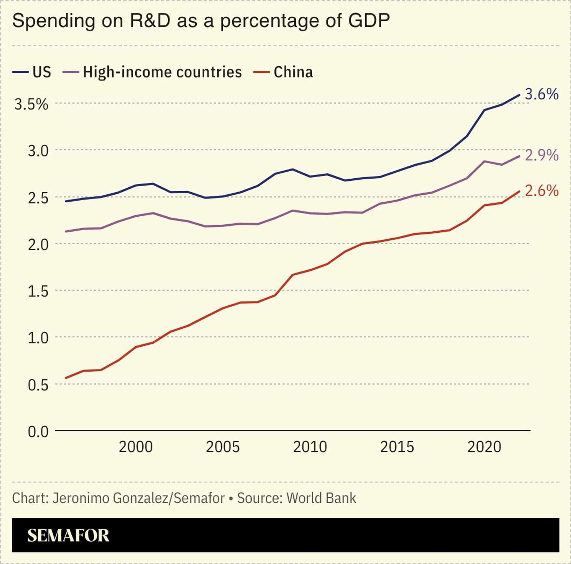 A chart showing R&D spending as a share of GDP for several nations
