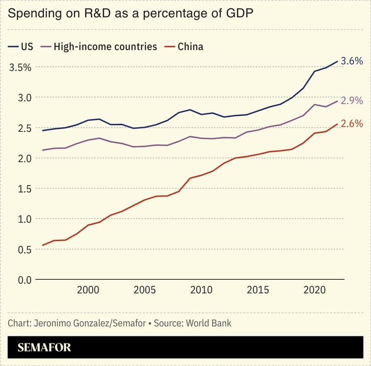A chart showing R&D spending as a share of GDP for several nations