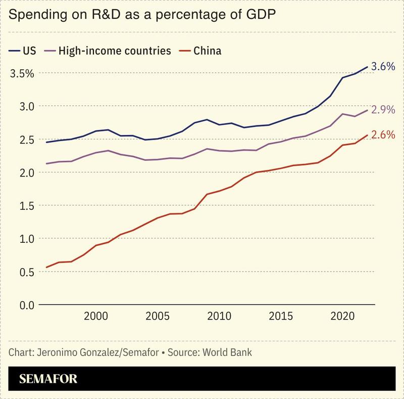 A chart showing R&D spending as a share of GDP for several nations