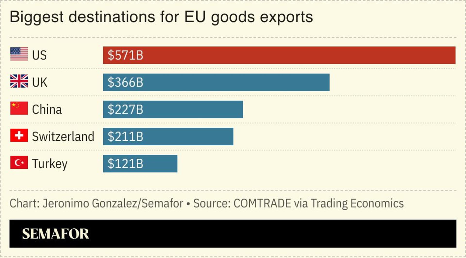 A chart showing destinations for US goods exports.
