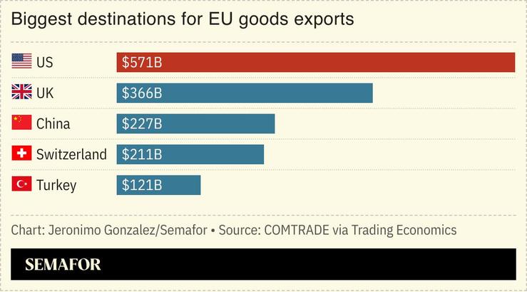 A chart showing destinations for US goods exports.