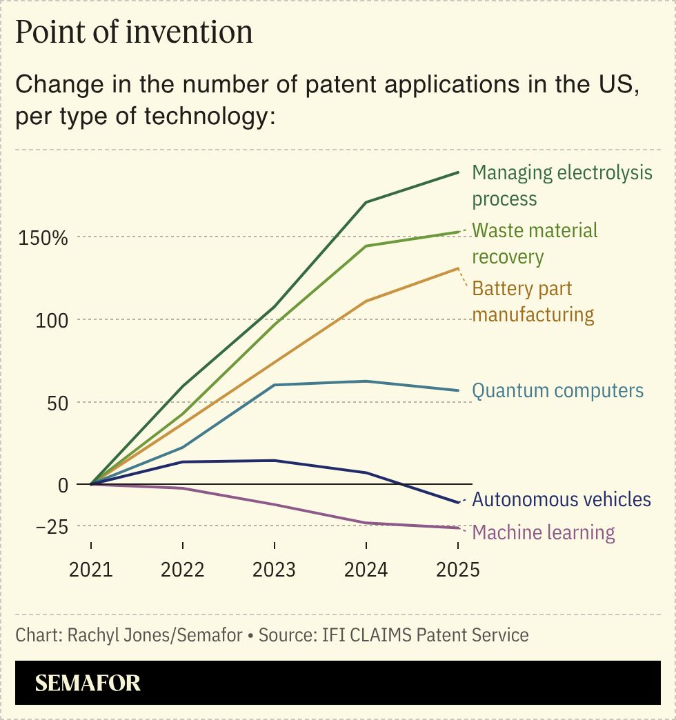 A chart showing the number of patents in the US, per type of technology, over the years.