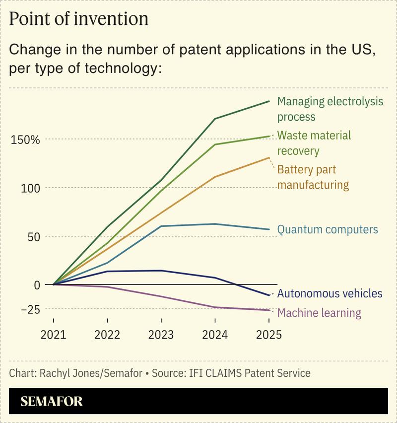 A chart showing the number of patents in the US, per type of technology, over the years.