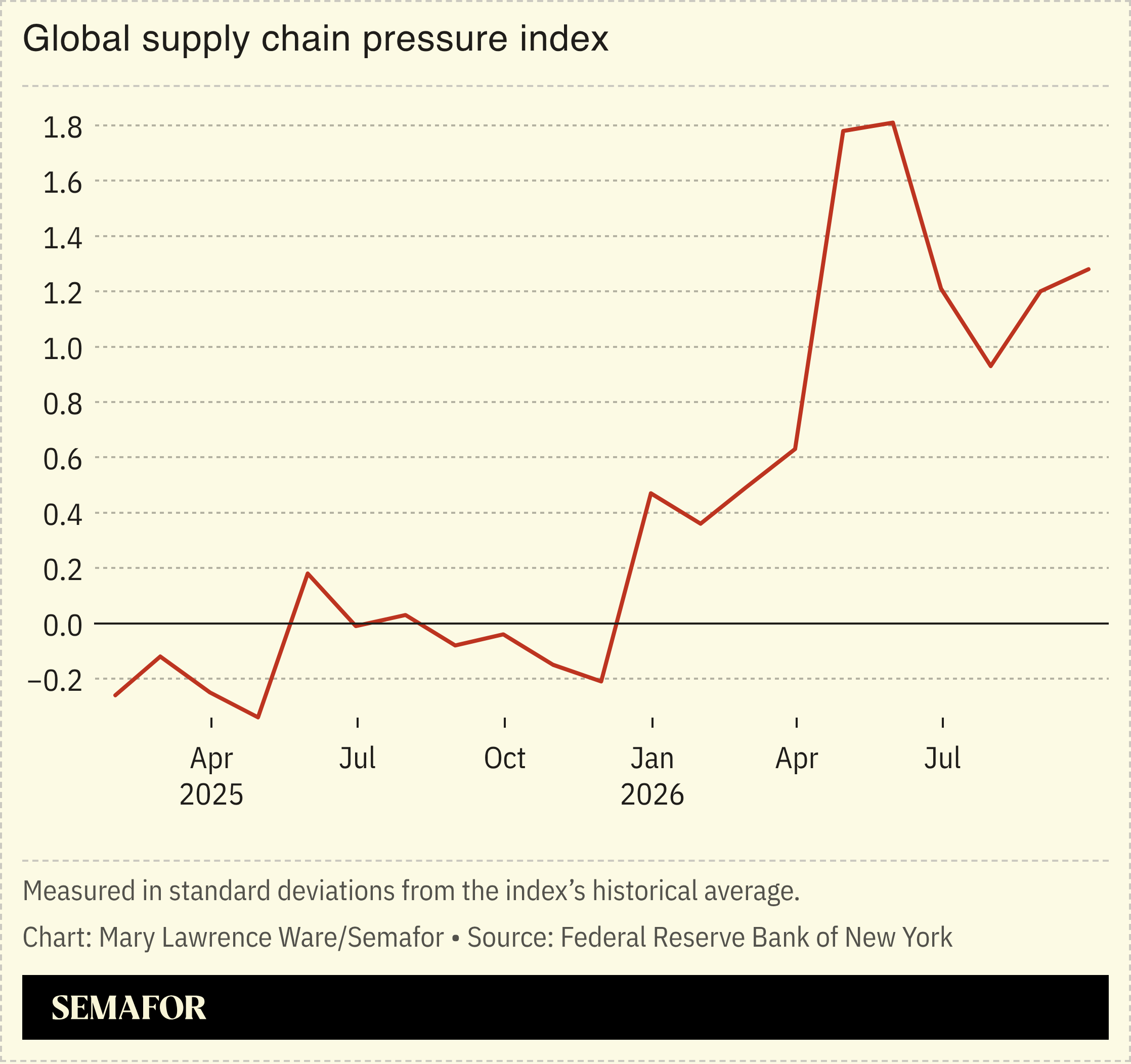 Chart of global supply chain pressure index