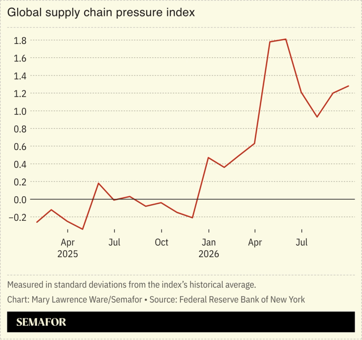 Chart of global supply chain pressure index