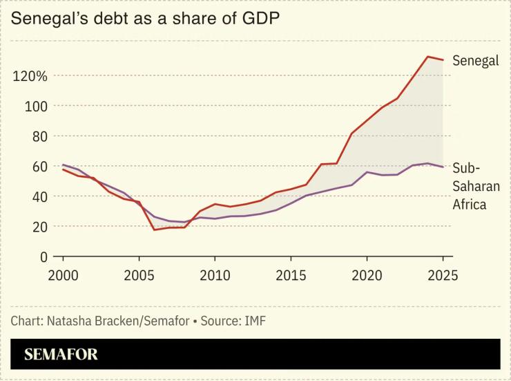 A chart showing Senegal’s debt as a share of GDP.