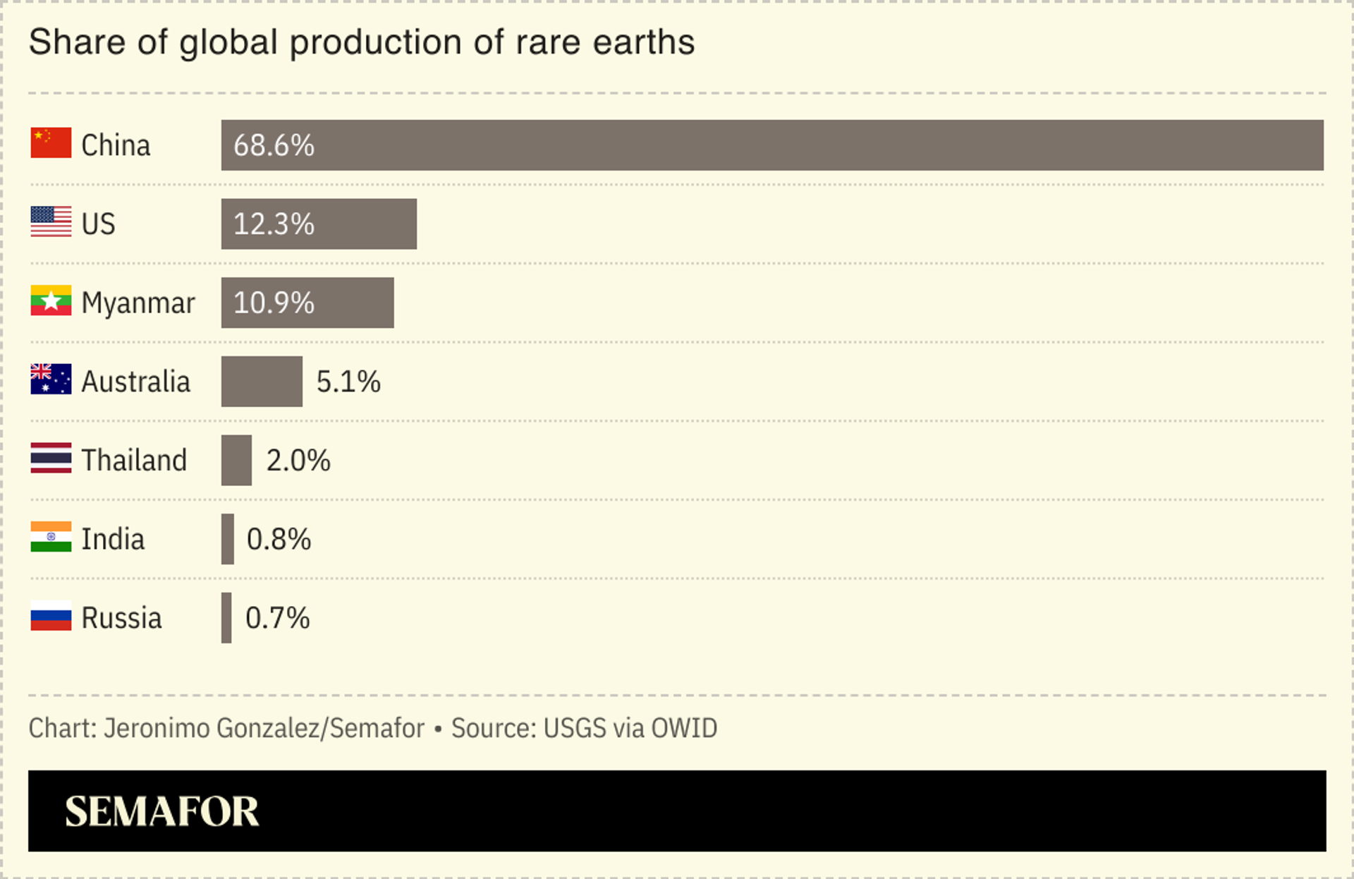 A chart comparing the biggest global producers of rare earths with China at the top. 