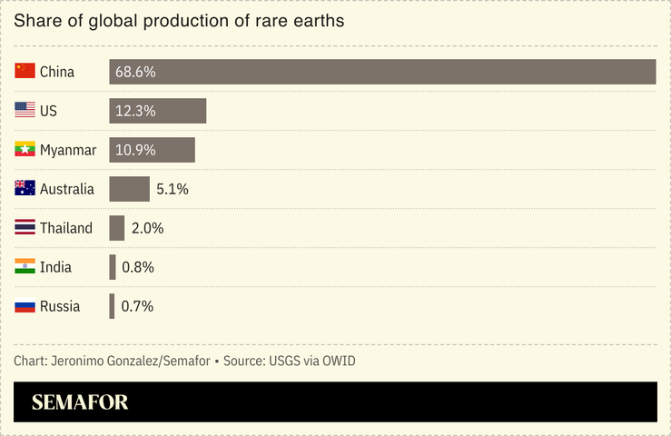 A chart comparing the biggest global producers of rare earths with China at the top.