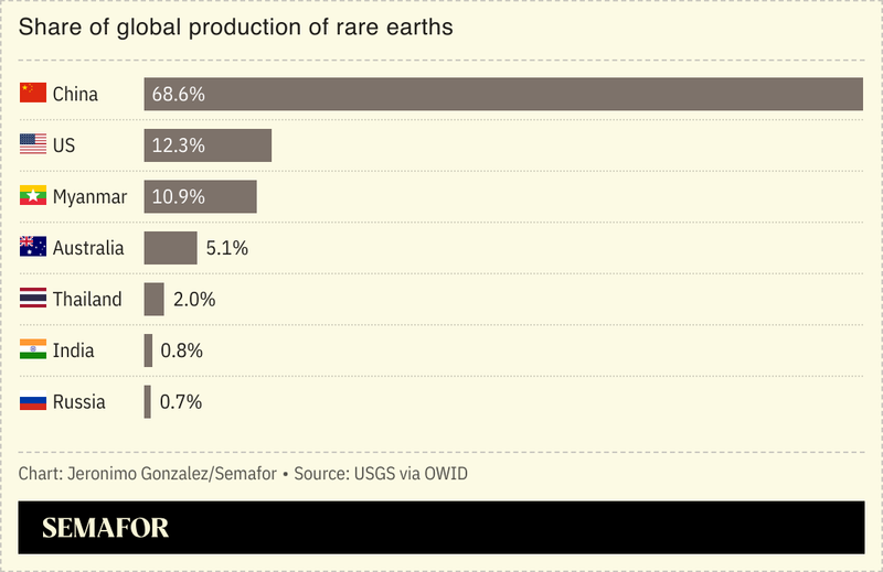A chart comparing the biggest global producers of rare earths with China at the top.